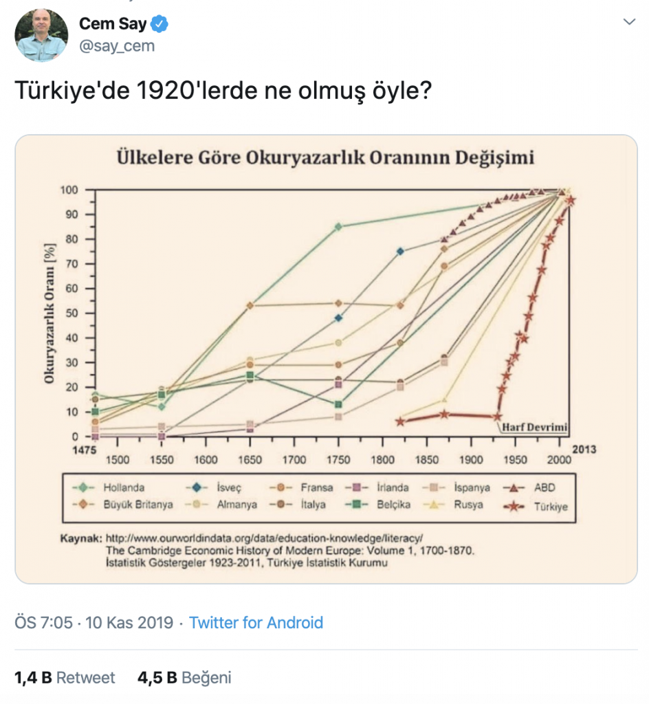 Vaka Calismasi Okuryazarlik Oranlarindaki Degisimi Gosteren Grafik Bize Neler Anlatiyor Teyit