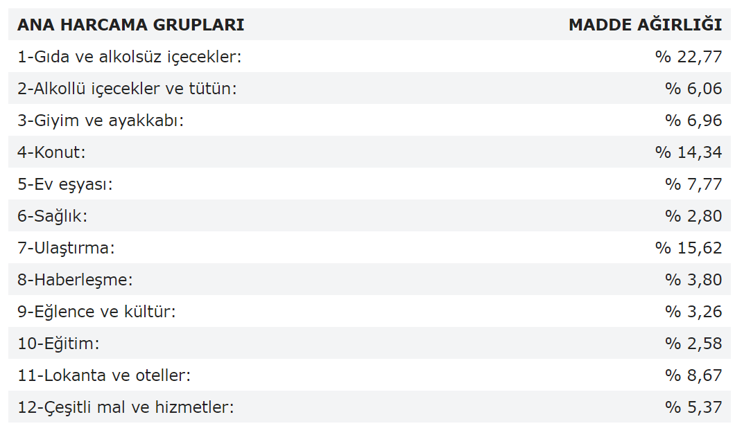 ana harcama gruplari agirlik